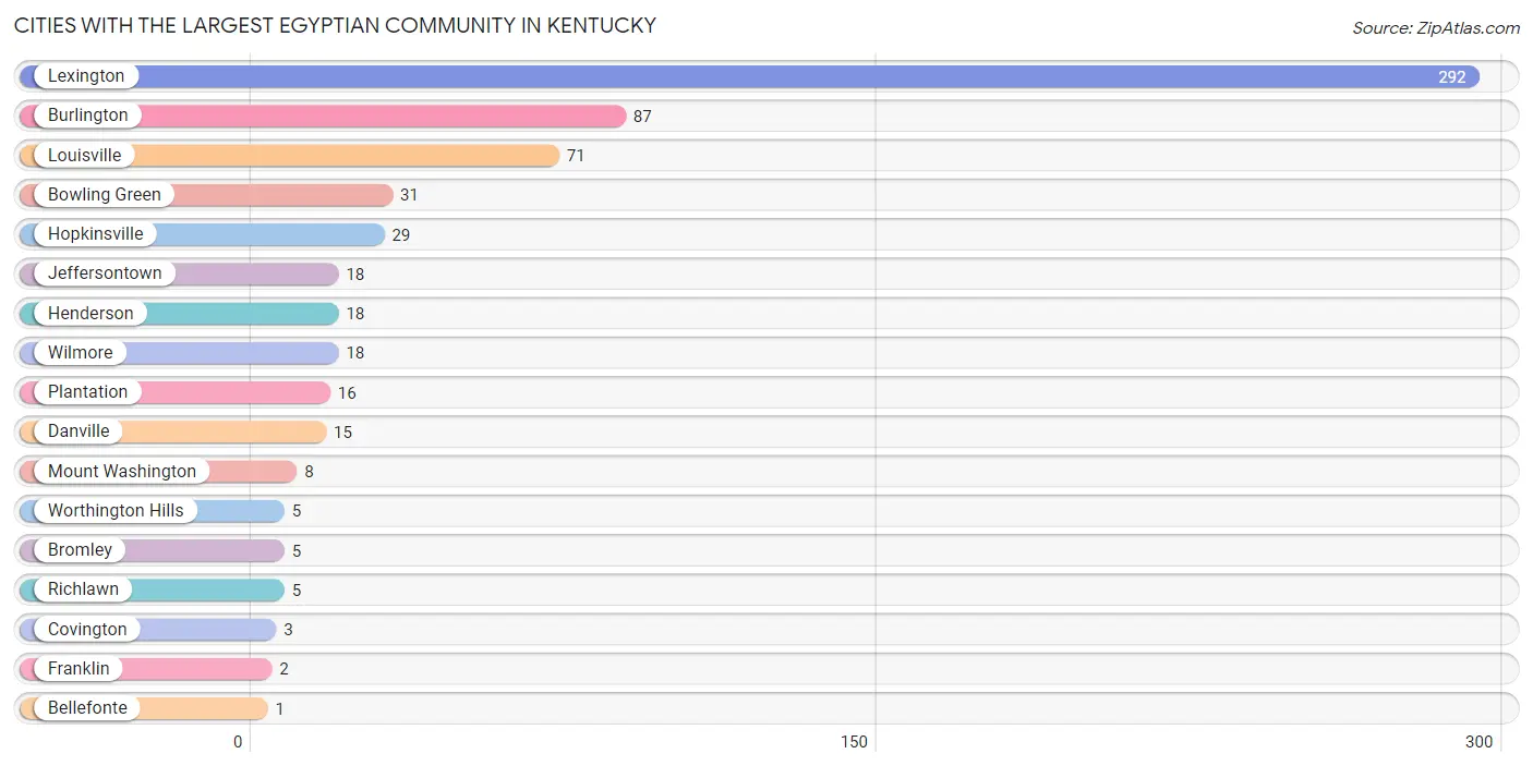 Cities with the Largest Egyptian Community in Kentucky Chart
