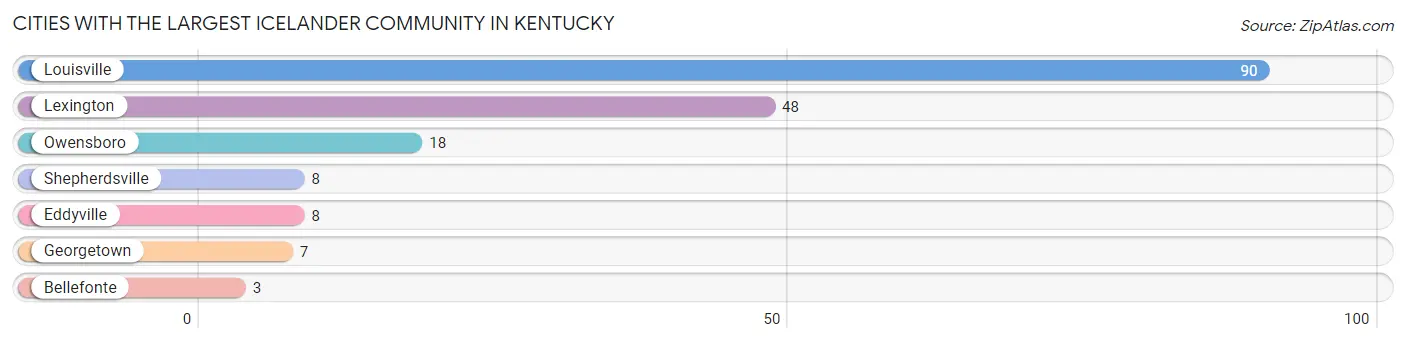 Cities with the Largest Icelander Community in Kentucky Chart