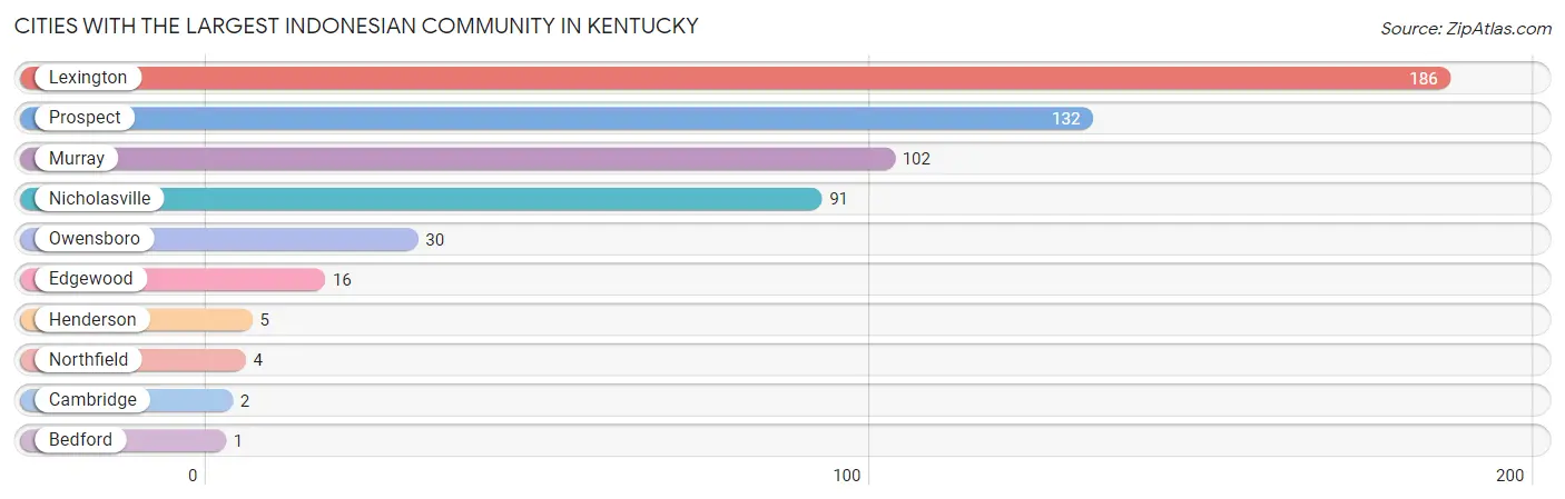 Cities with the Largest Indonesian Community in Kentucky Chart