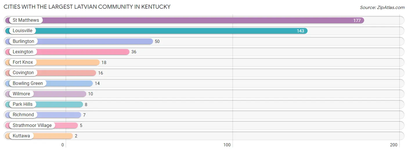 Cities with the Largest Latvian Community in Kentucky Chart