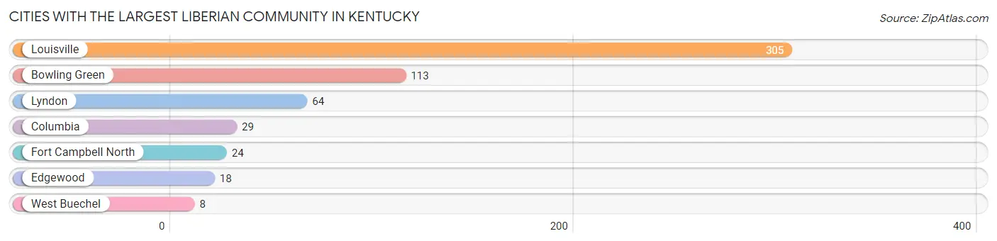 Cities with the Largest Liberian Community in Kentucky Chart