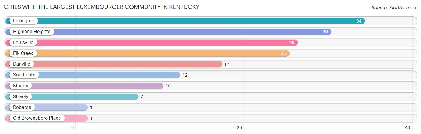 Cities with the Largest Luxembourger Community in Kentucky Chart