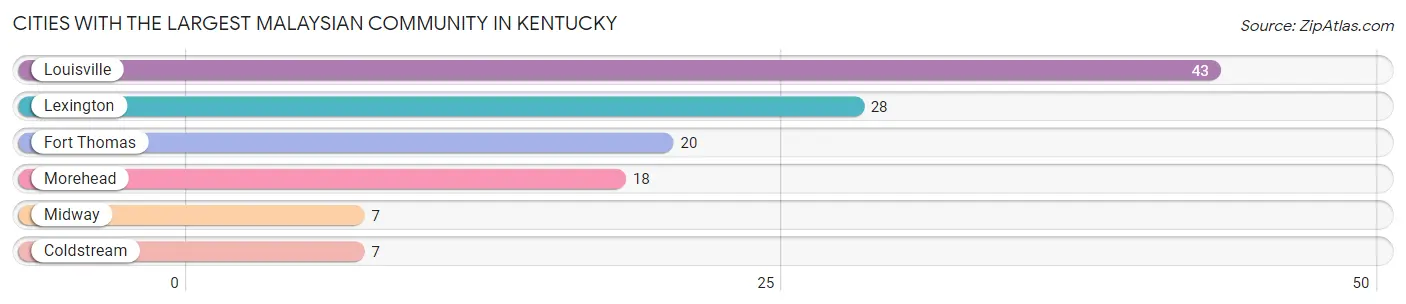 Cities with the Largest Malaysian Community in Kentucky Chart
