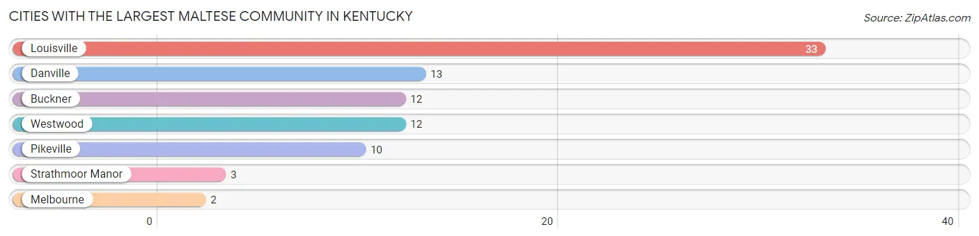 Cities with the Largest Maltese Community in Kentucky Chart