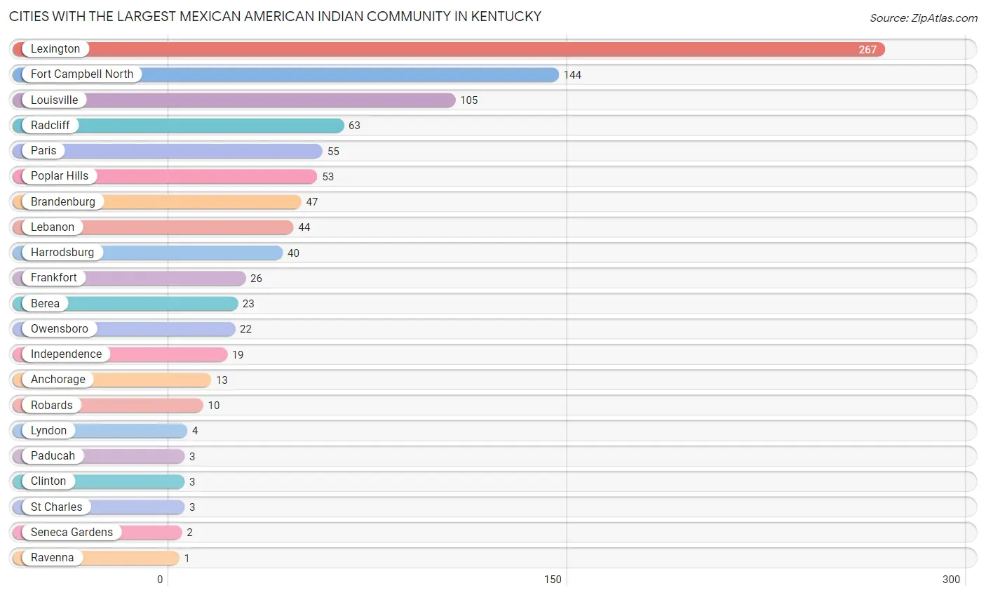 Cities with the Largest Mexican American Indian Community in Kentucky Chart