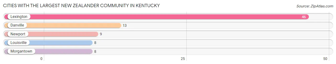 Cities with the Largest New Zealander Community in Kentucky Chart