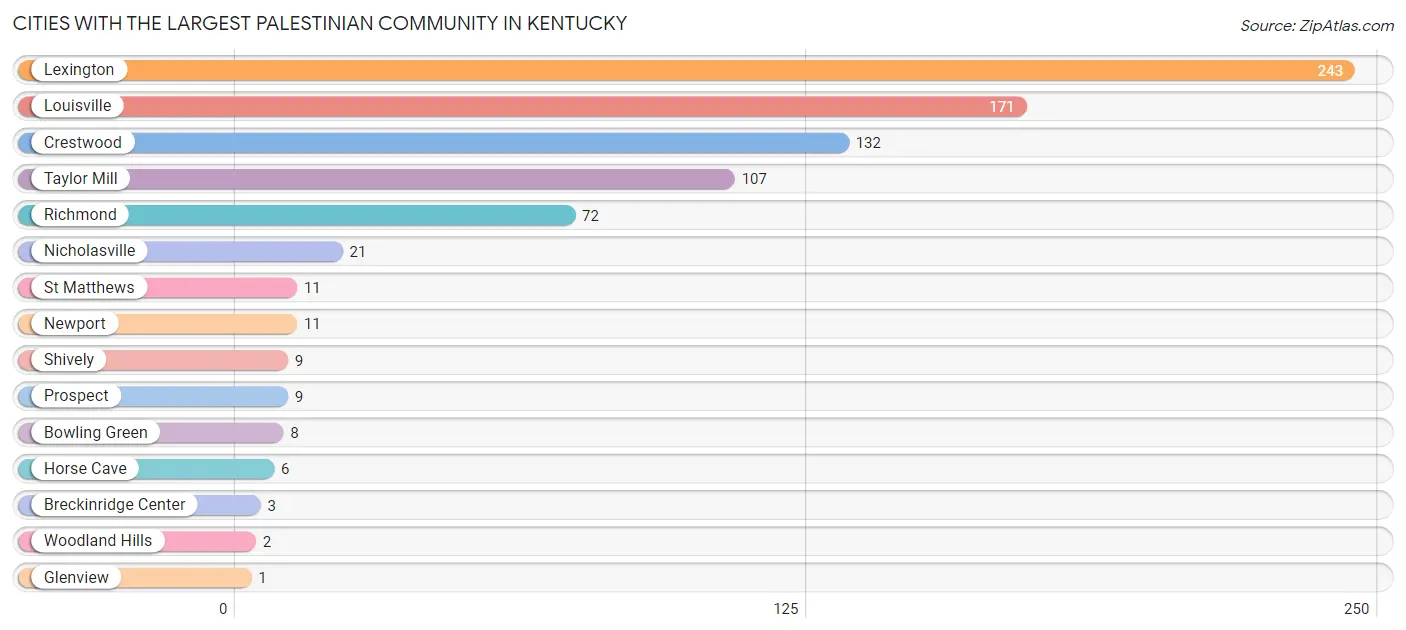 Cities with the Largest Palestinian Community in Kentucky Chart