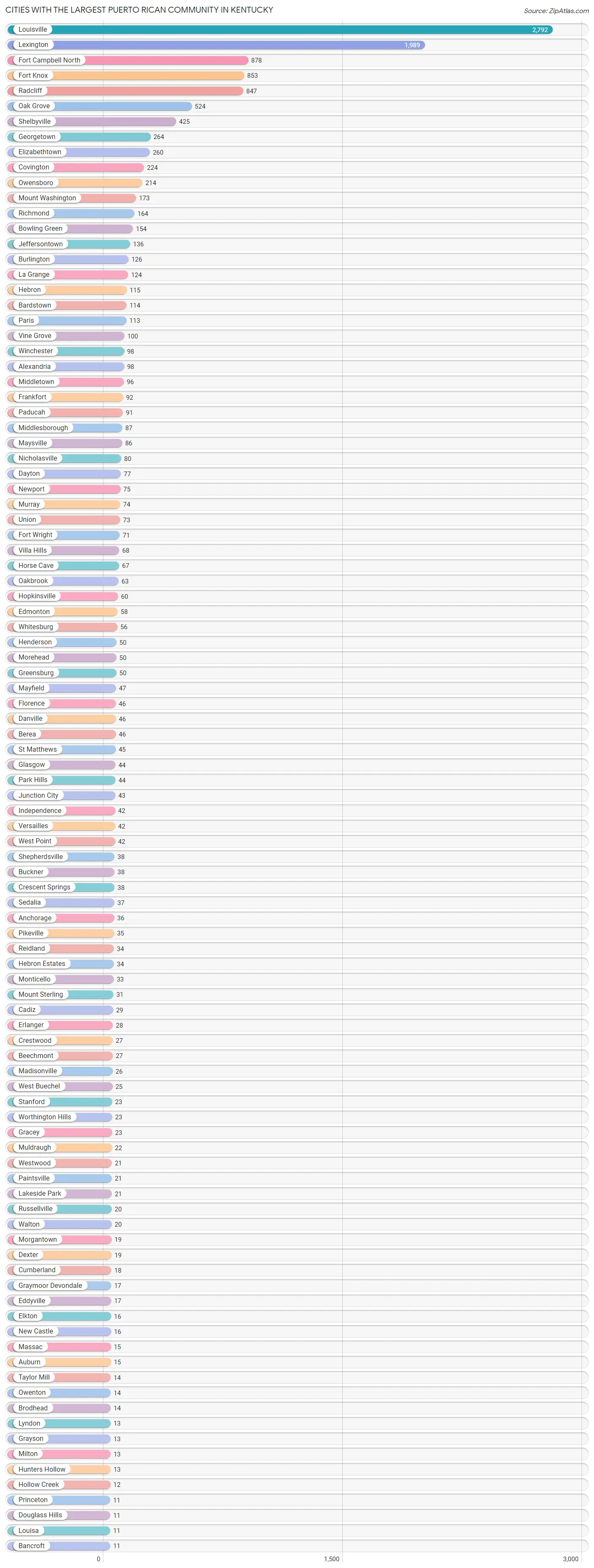 Cities with the Largest Puerto Rican Community in Kentucky Chart