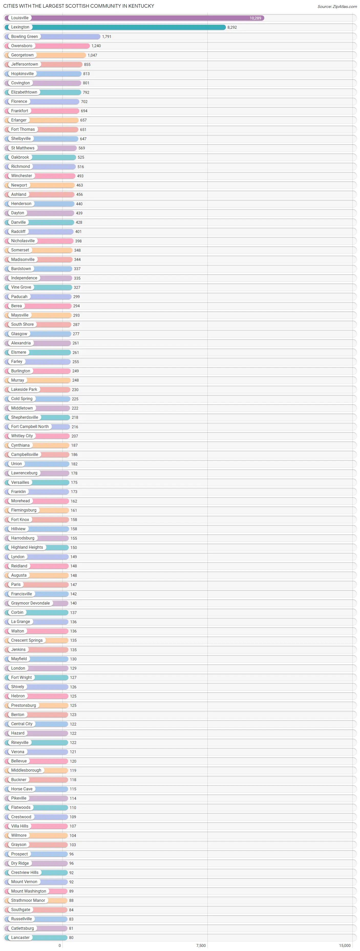 Cities with the Largest Scottish Community in Kentucky Chart