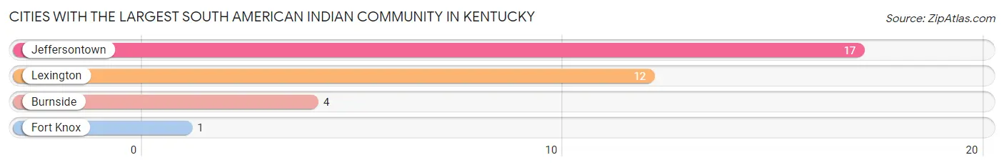 Cities with the Largest South American Indian Community in Kentucky Chart