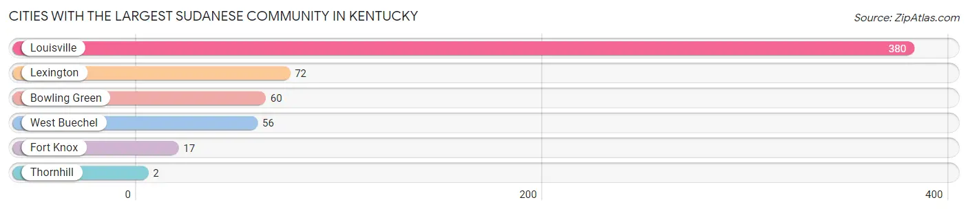 Cities with the Largest Sudanese Community in Kentucky Chart