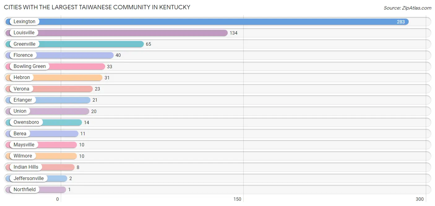 Cities with the Largest Taiwanese Community in Kentucky Chart