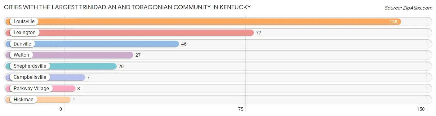 Cities with the Largest Trinidadian and Tobagonian Community in Kentucky Chart