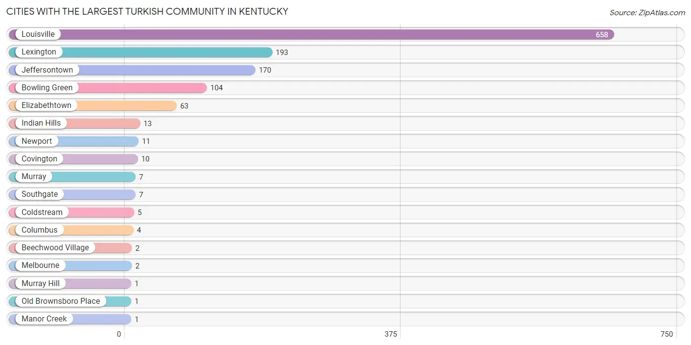 Cities with the Largest Turkish Community in Kentucky Chart