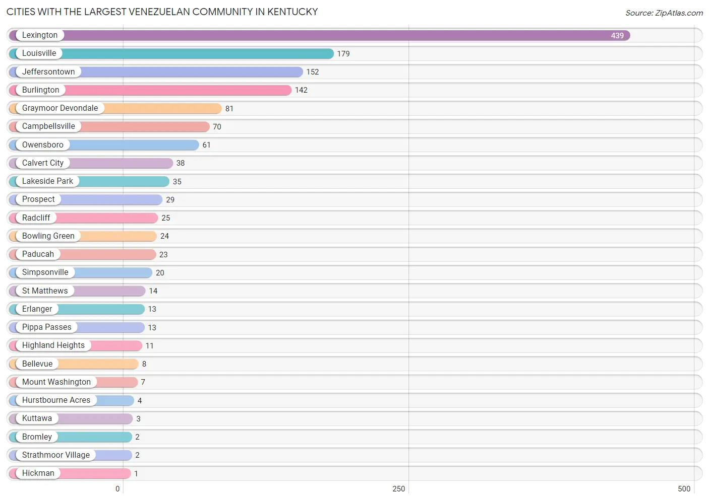 Cities with the Largest Venezuelan Community in Kentucky Chart