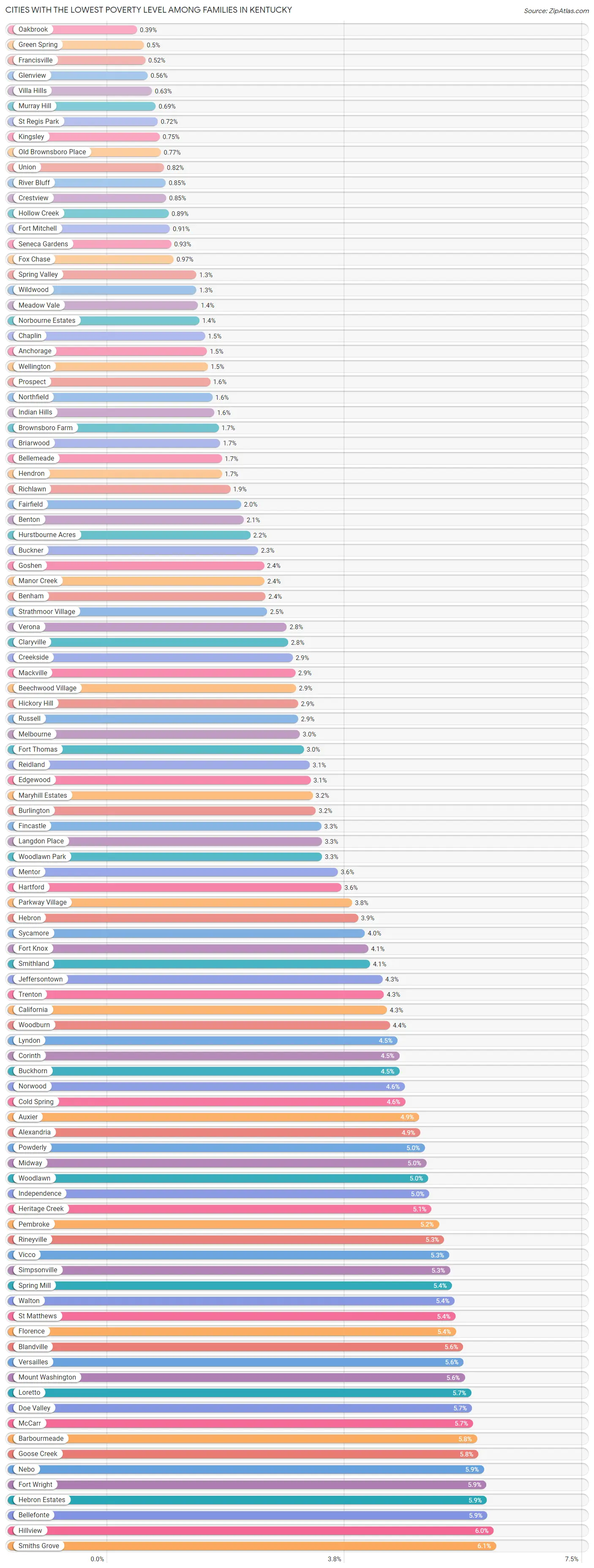 Cities with the Lowest Poverty Level Among Families in Kentucky Chart