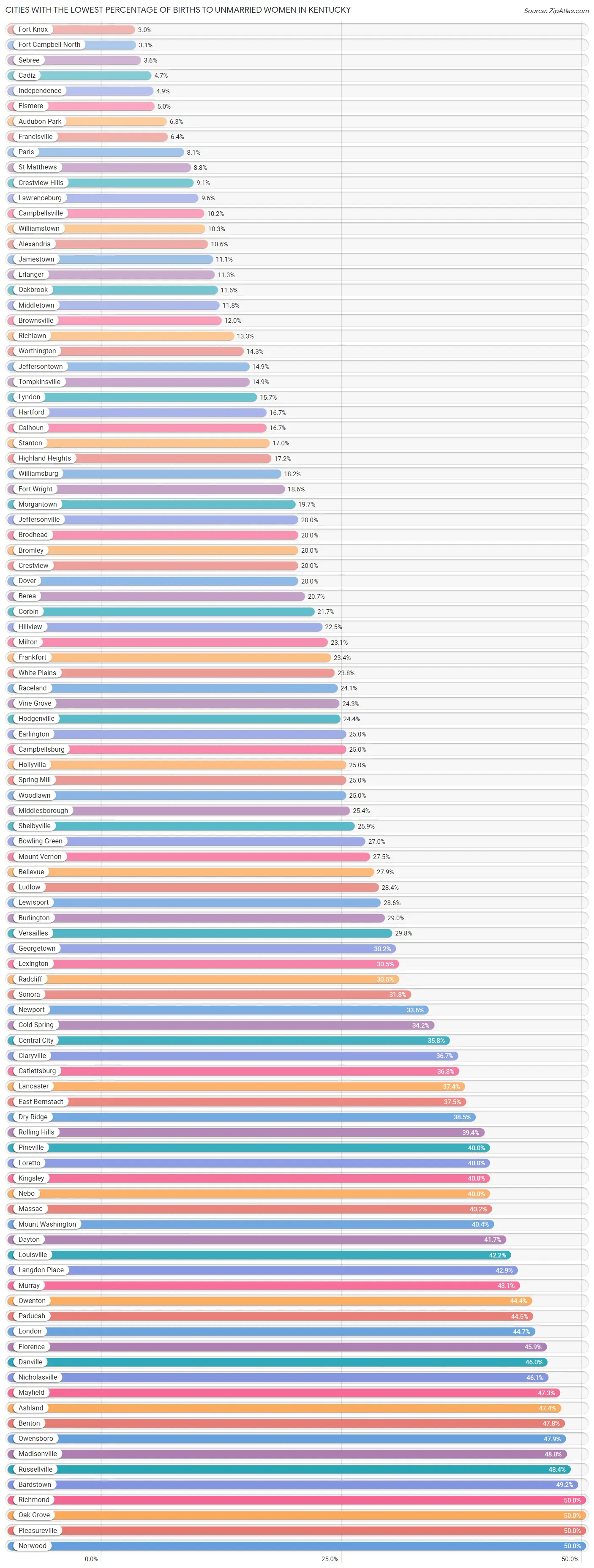 Cities with the Lowest Percentage of Births to Unmarried Women in Kentucky Chart