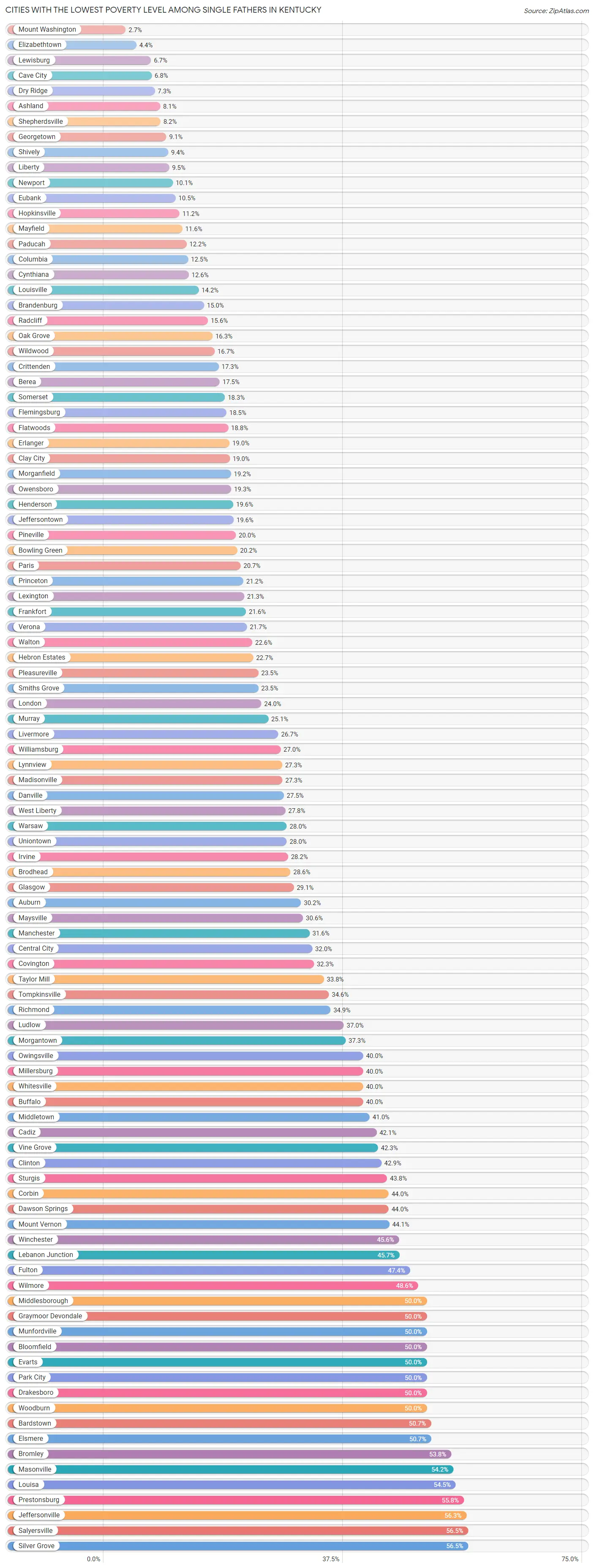 Cities with the Lowest Poverty Level Among Single Fathers in Kentucky Chart