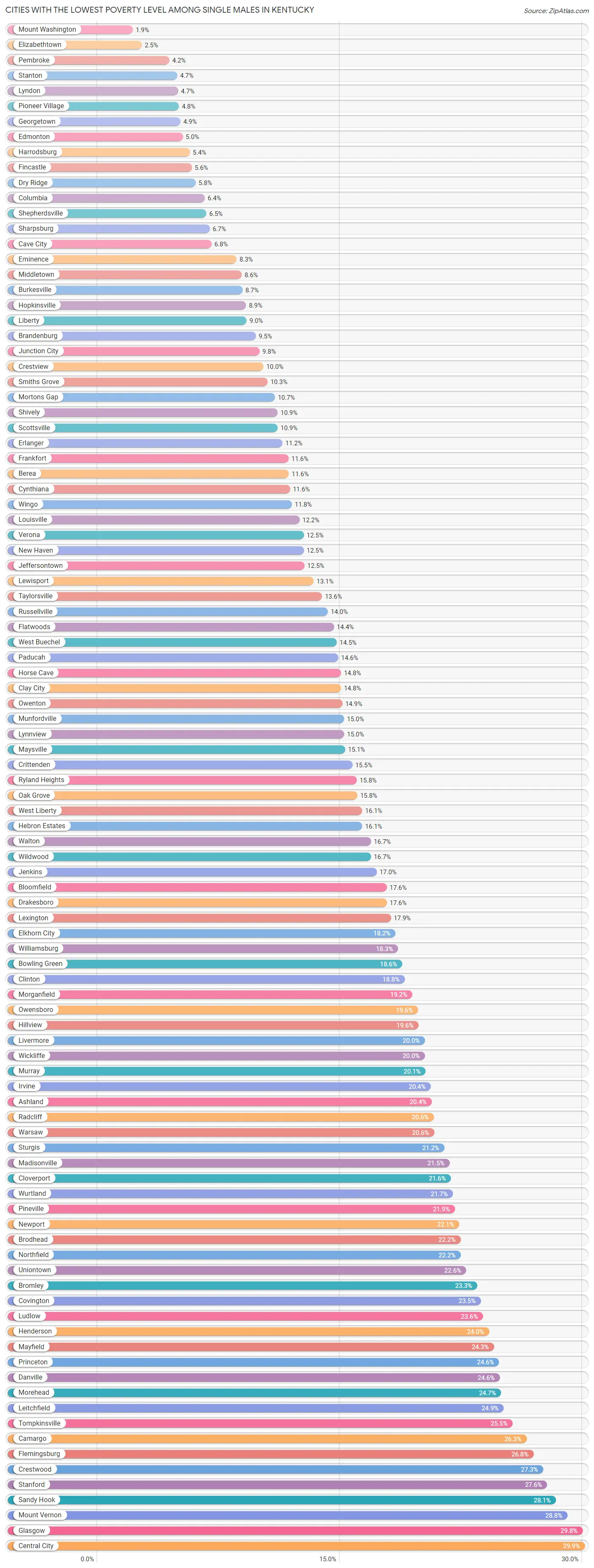 Cities with the Lowest Poverty Level Among Single Males in Kentucky Chart