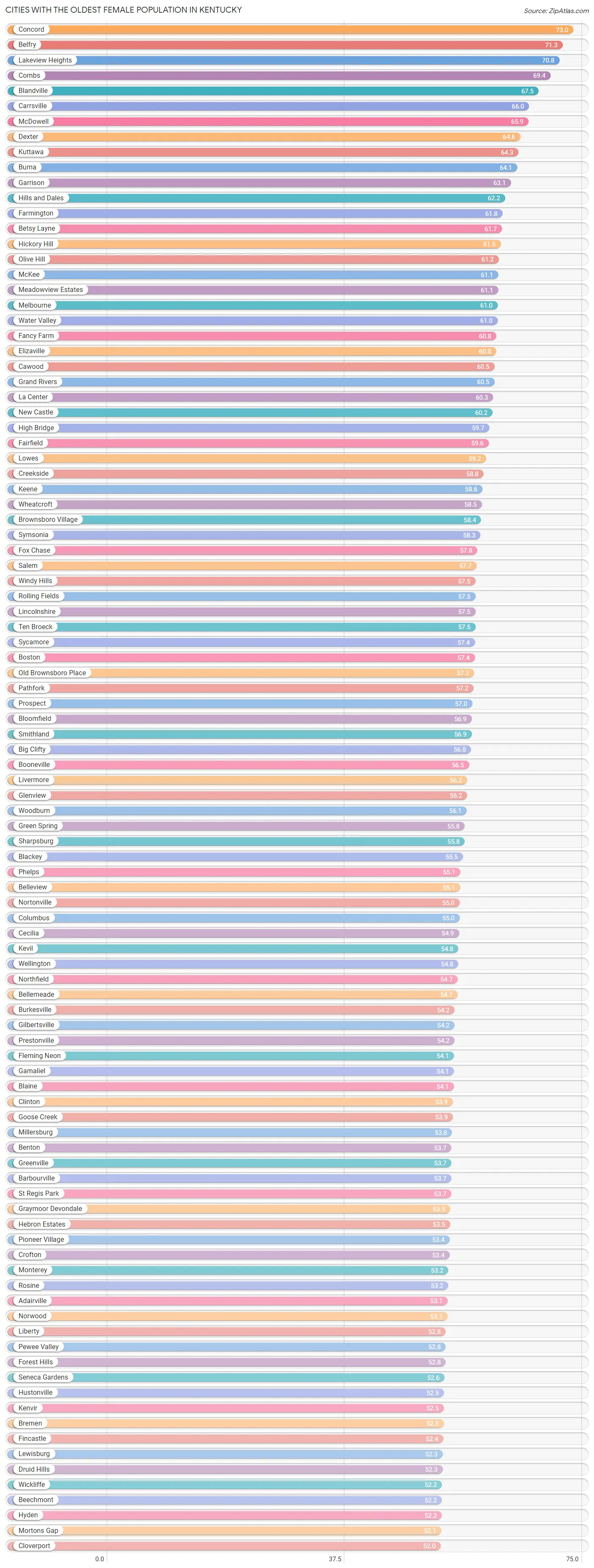 Cities with the Oldest Female Population in Kentucky Chart