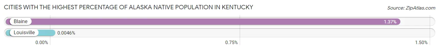 Cities with the Highest Percentage of Alaska Native Population in Kentucky Chart