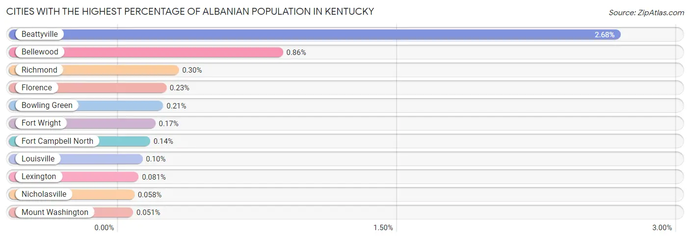 Cities with the Highest Percentage of Albanian Population in Kentucky Chart