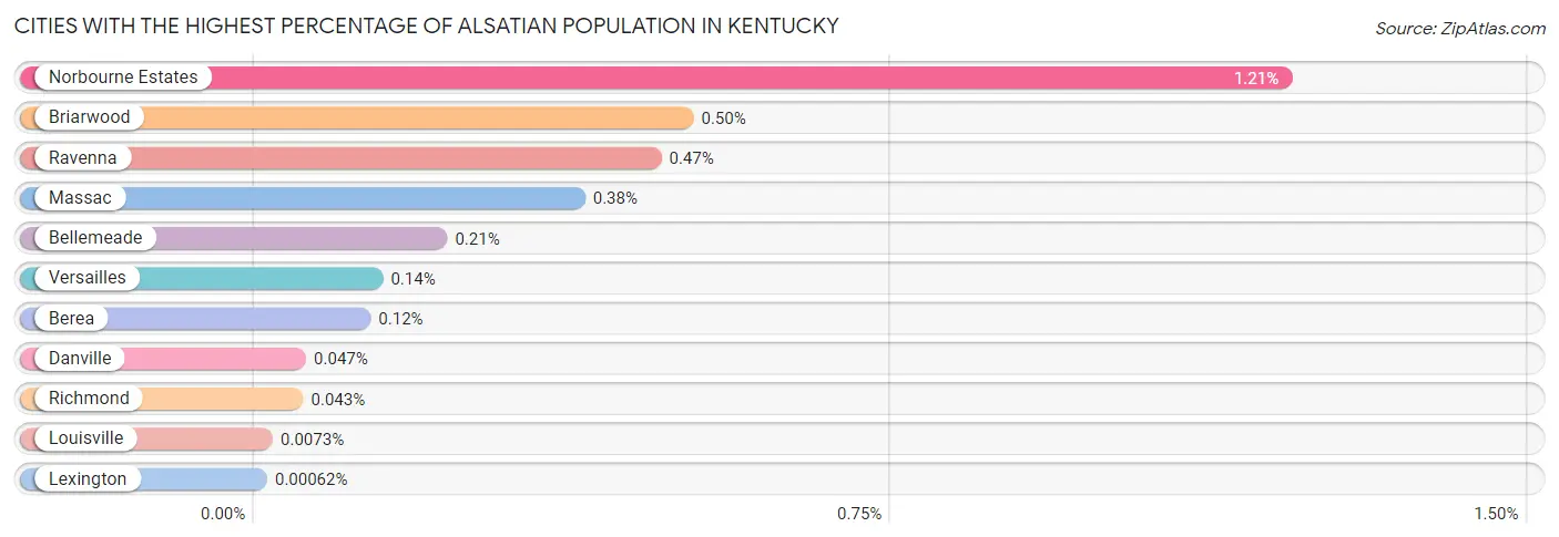 Cities with the Highest Percentage of Alsatian Population in Kentucky Chart