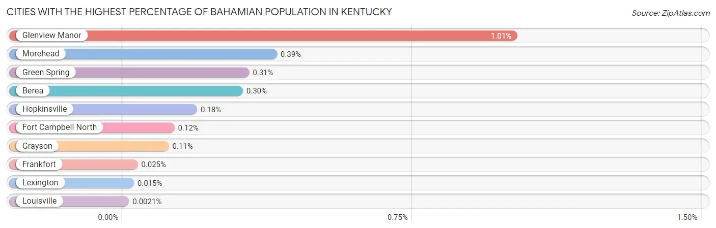 Cities with the Highest Percentage of Bahamian Population in Kentucky Chart