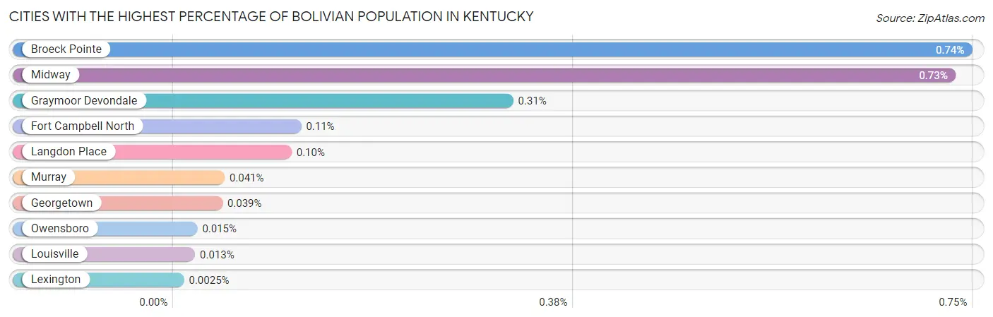 Cities with the Highest Percentage of Bolivian Population in Kentucky Chart