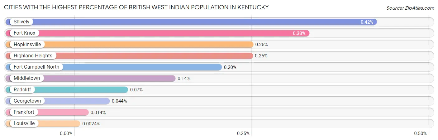 Cities with the Highest Percentage of British West Indian Population in Kentucky Chart
