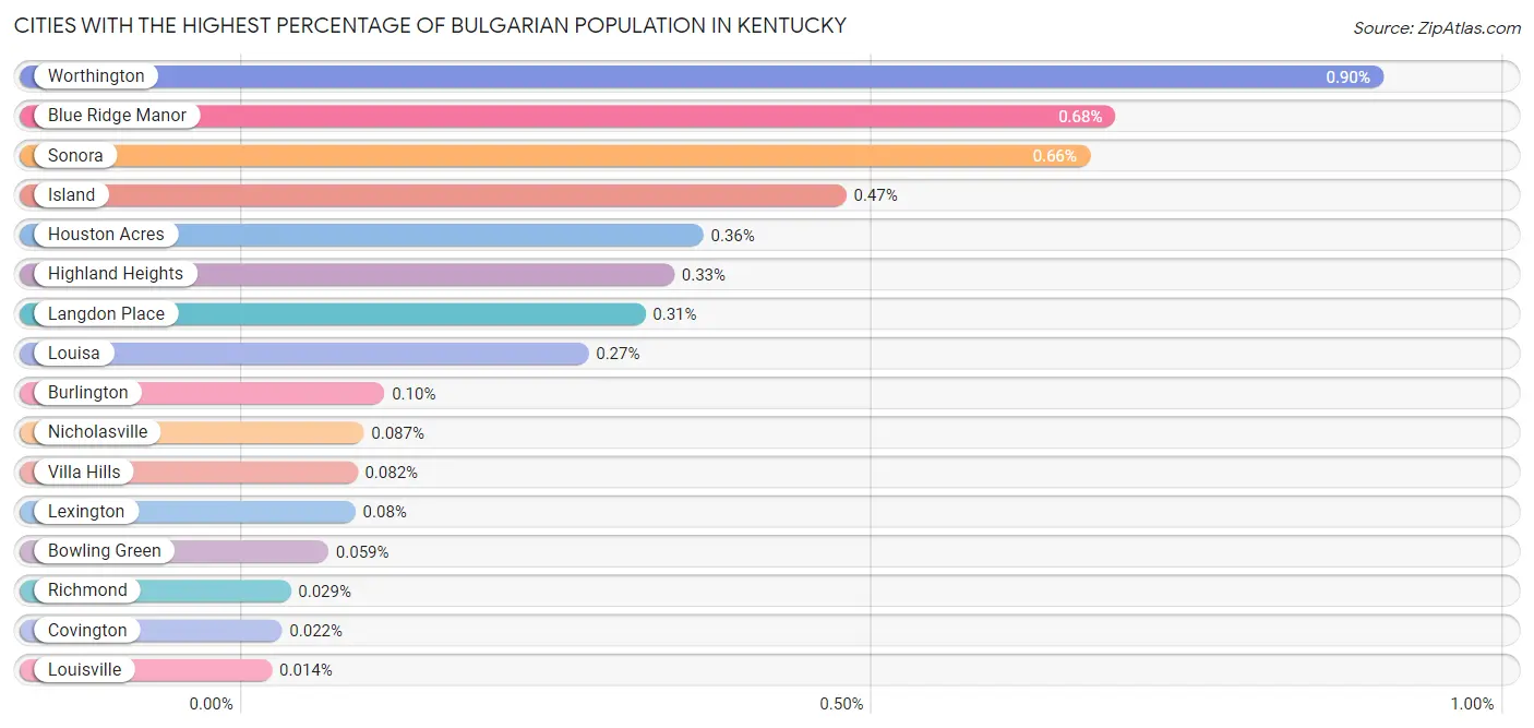 Cities with the Highest Percentage of Bulgarian Population in Kentucky Chart