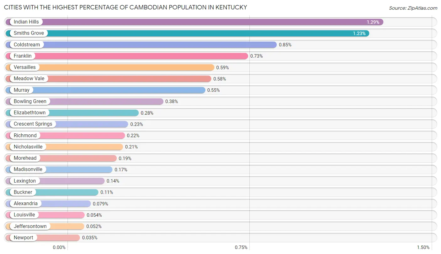 Cities with the Highest Percentage of Cambodian Population in Kentucky Chart