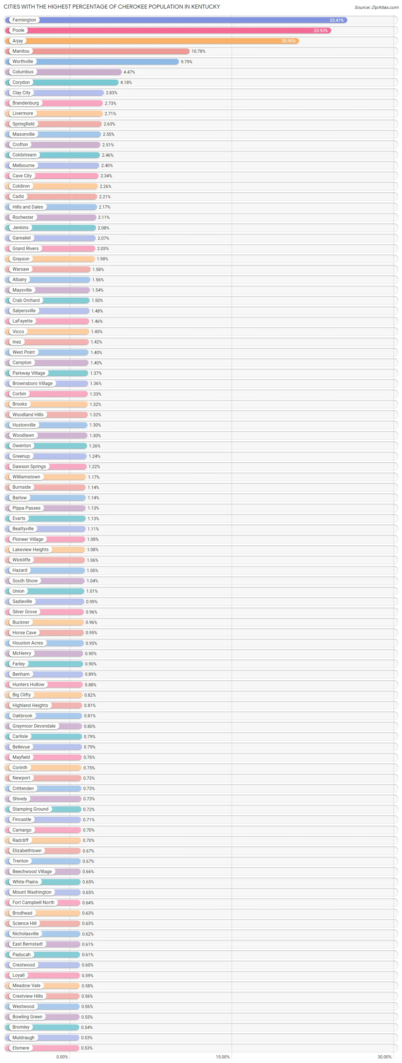 Cities with the Highest Percentage of Cherokee Population in Kentucky Chart