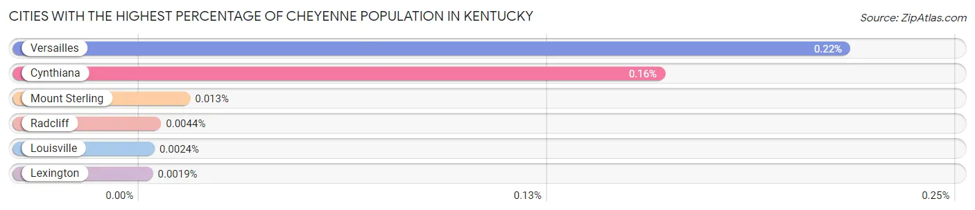 Cities with the Highest Percentage of Cheyenne Population in Kentucky Chart