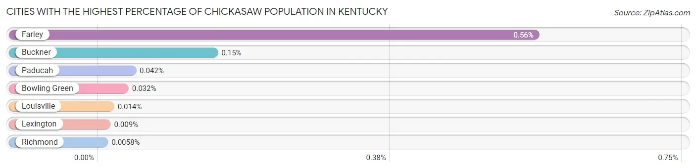 Cities with the Highest Percentage of Chickasaw Population in Kentucky Chart