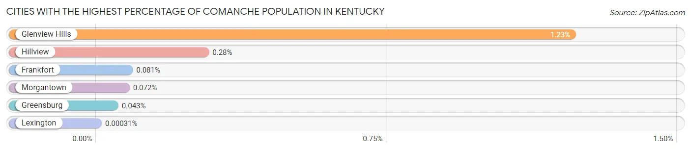 Cities with the Highest Percentage of Comanche Population in Kentucky Chart