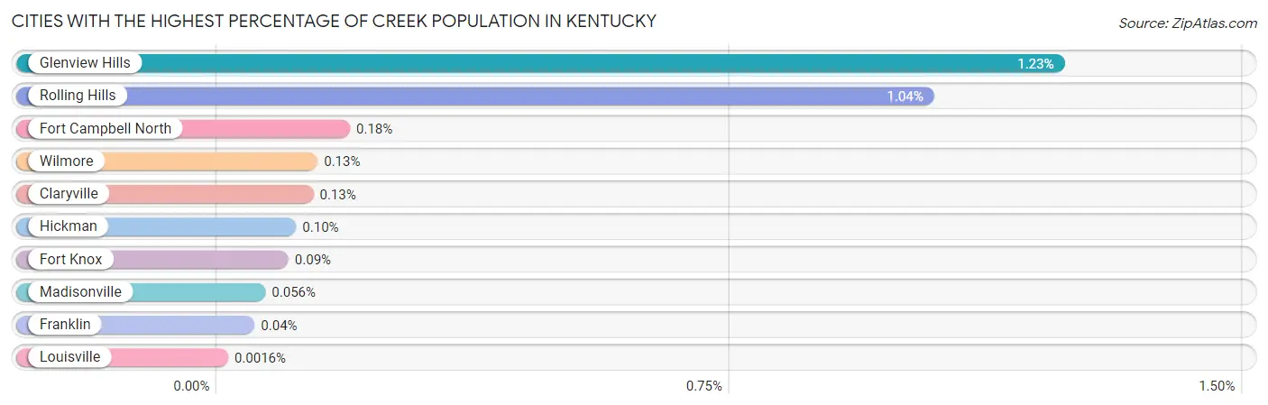 Cities with the Highest Percentage of Creek Population in Kentucky Chart