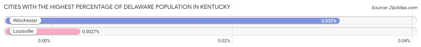 Cities with the Highest Percentage of Delaware Population in Kentucky Chart