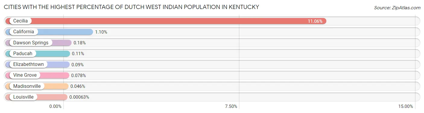 Cities with the Highest Percentage of Dutch West Indian Population in Kentucky Chart