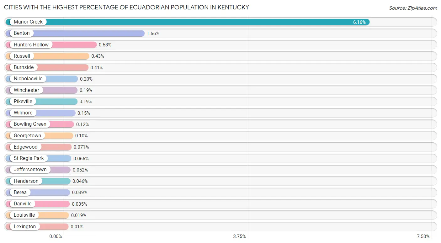 Cities with the Highest Percentage of Ecuadorian Population in Kentucky Chart