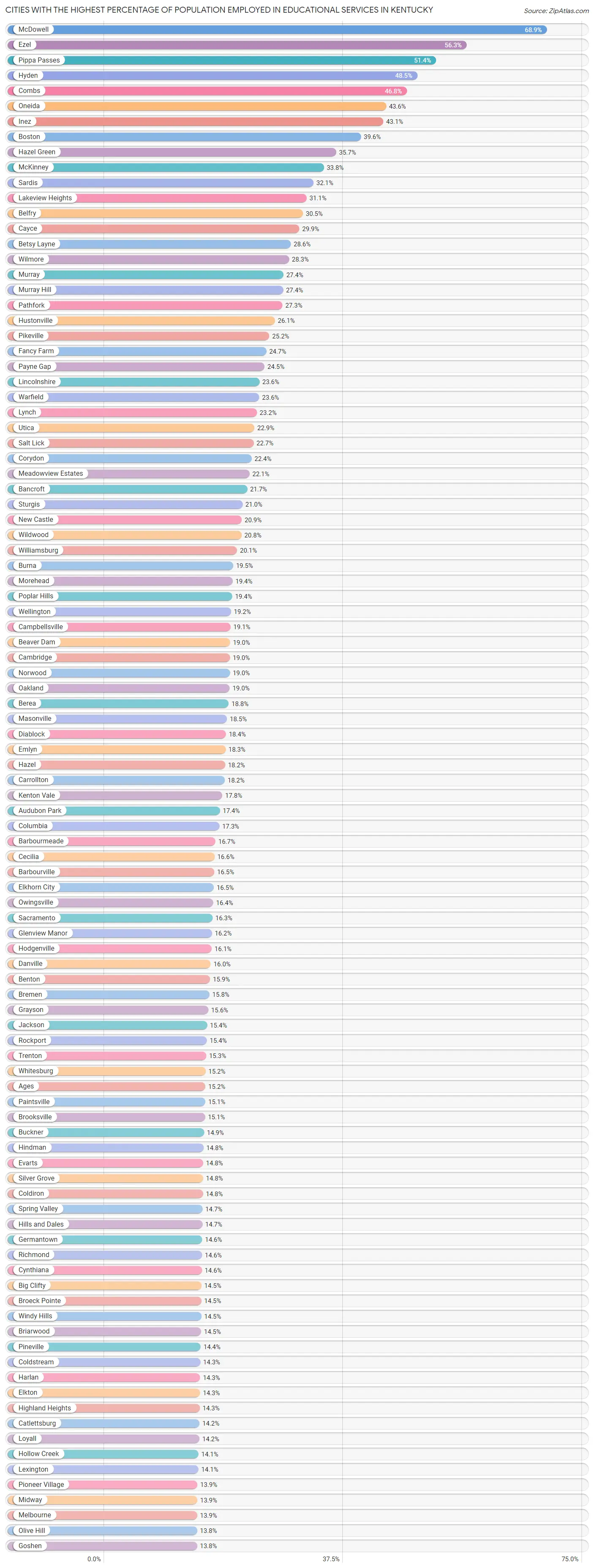 Cities with the Highest Percentage of Population Employed in Educational Services in Kentucky Chart