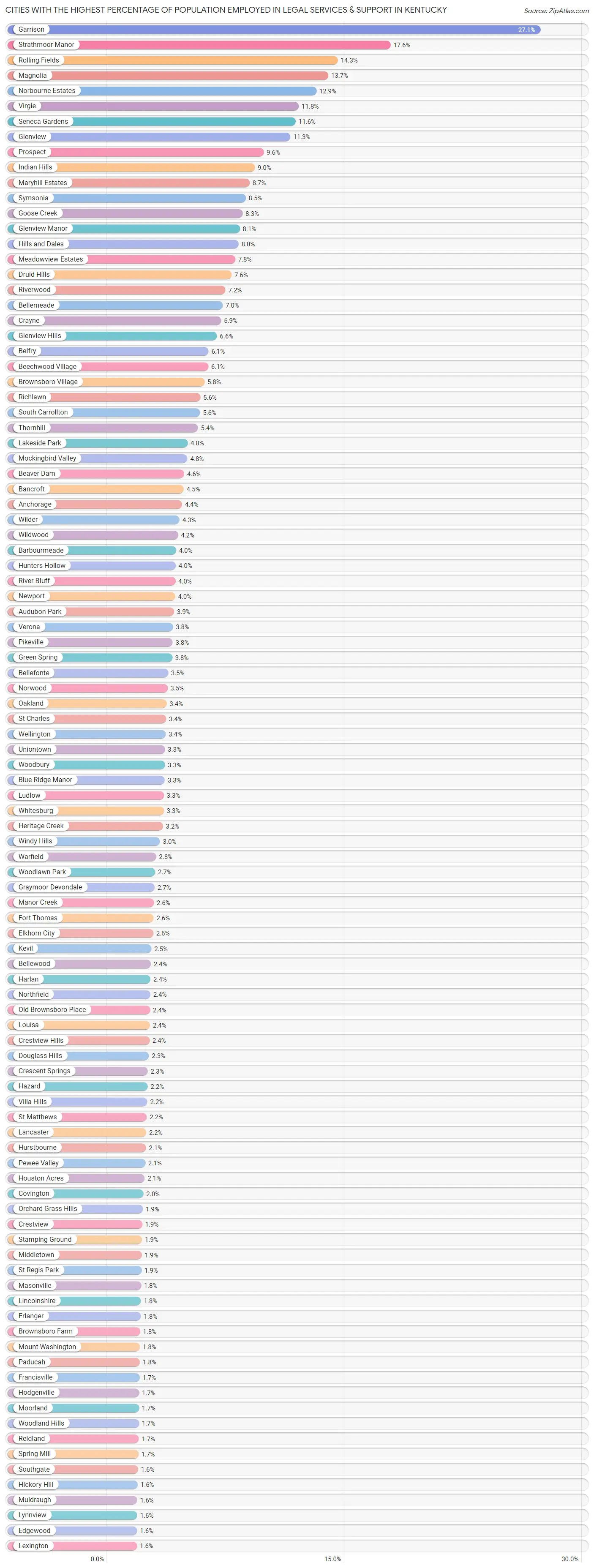 Cities with the Highest Percentage of Population Employed in Legal Services & Support in Kentucky Chart