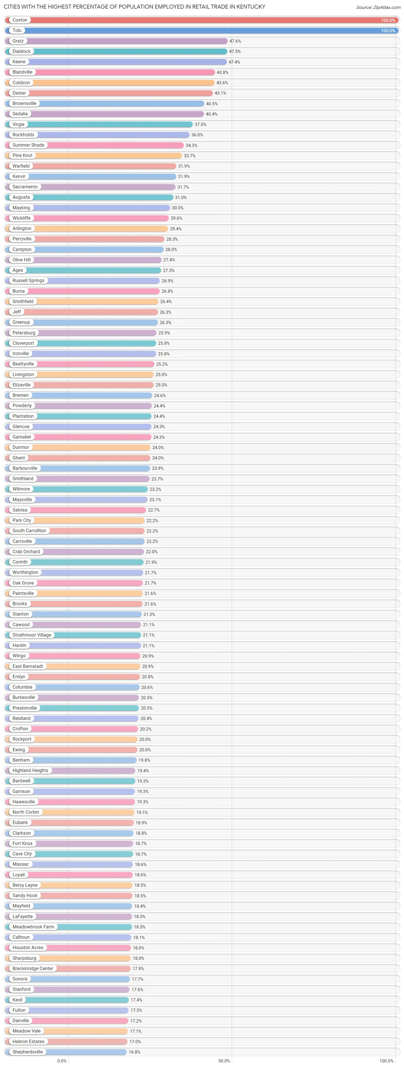 Cities with the Highest Percentage of Population Employed in Retail Trade in Kentucky Chart