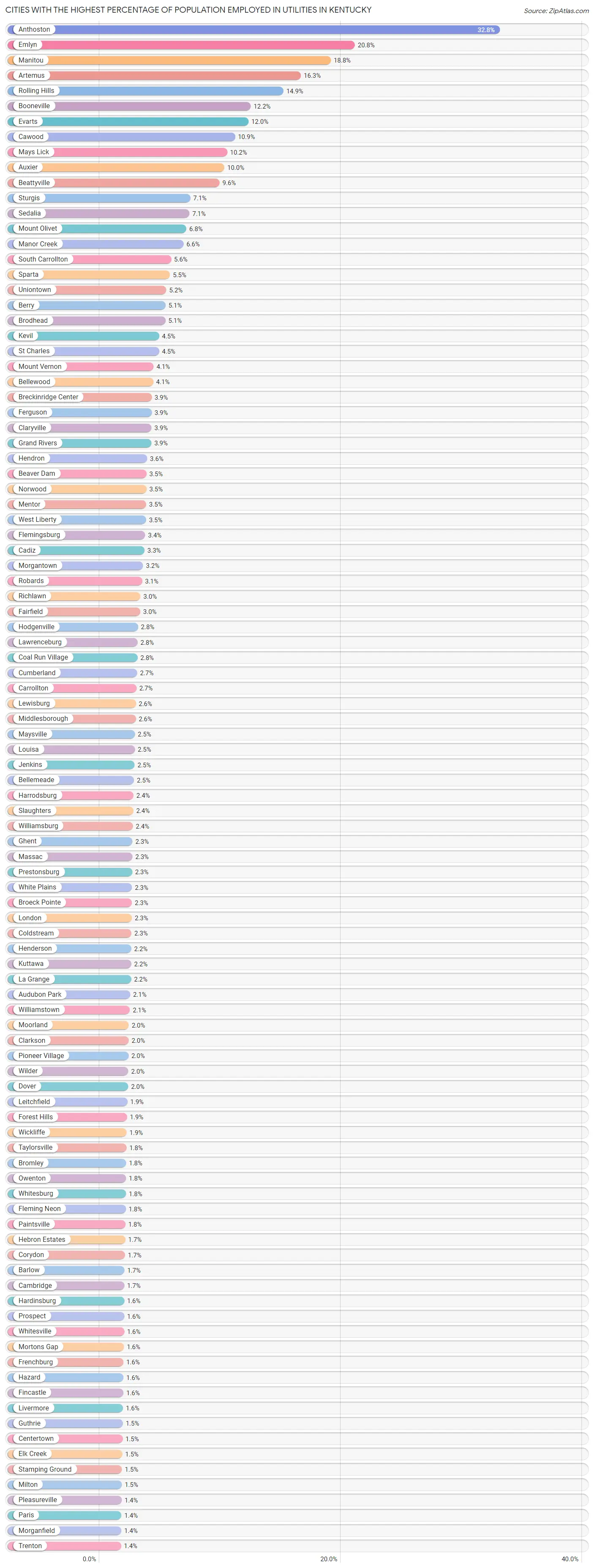 Cities with the Highest Percentage of Population Employed in Utilities in Kentucky Chart