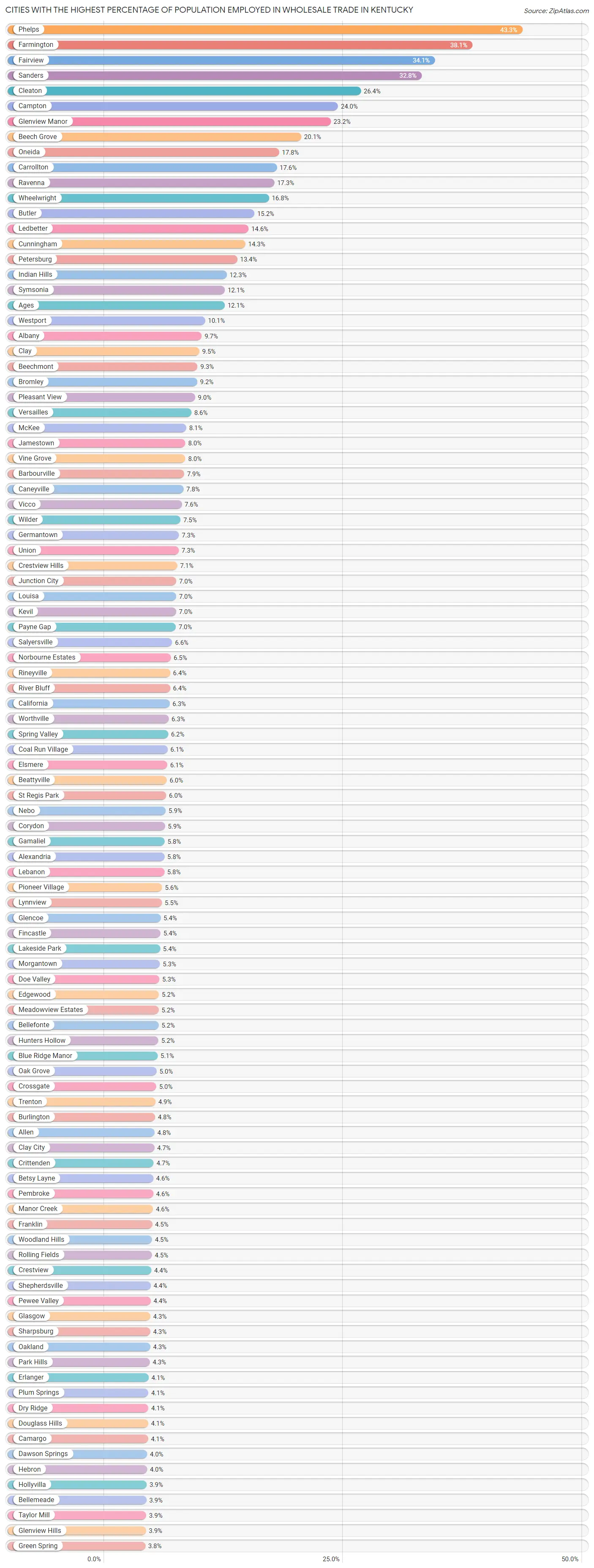 Cities with the Highest Percentage of Population Employed in Wholesale Trade in Kentucky Chart