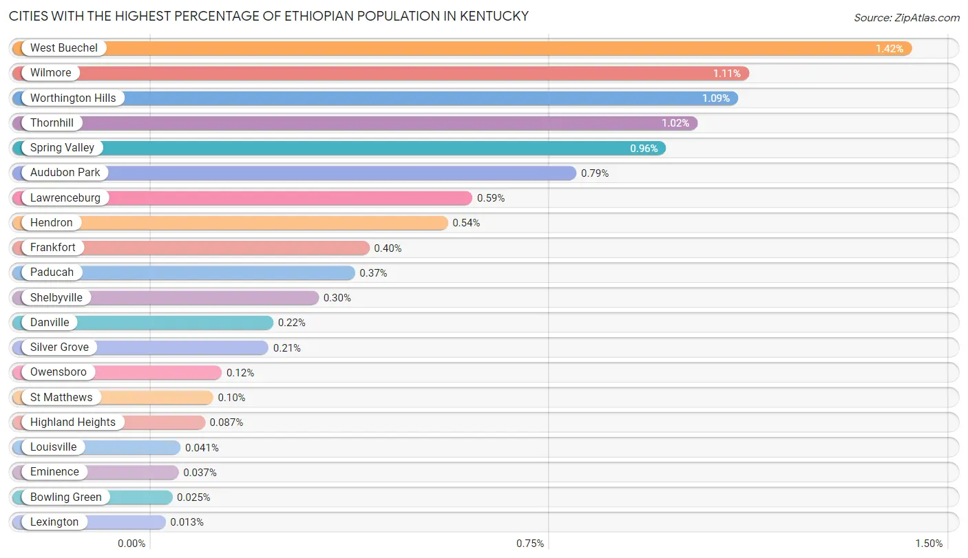 Cities with the Highest Percentage of Ethiopian Population in Kentucky Chart