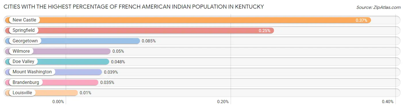 Cities with the Highest Percentage of French American Indian Population in Kentucky Chart