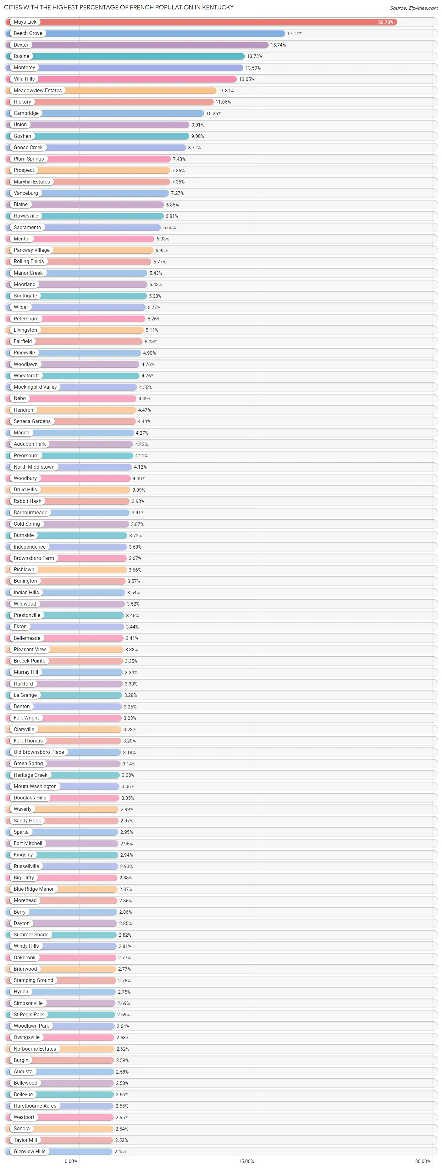 Cities with the Highest Percentage of French Population in Kentucky Chart