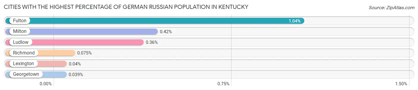Cities with the Highest Percentage of German Russian Population in Kentucky Chart