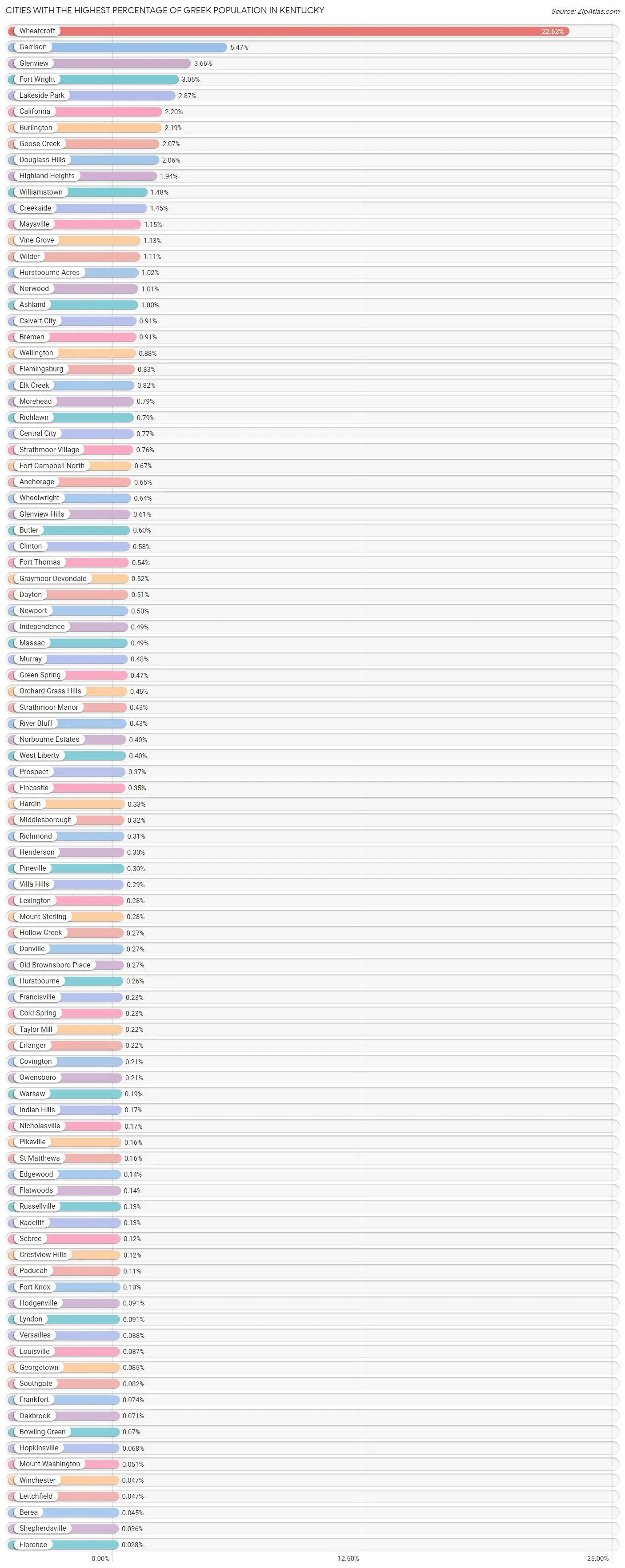 Cities with the Highest Percentage of Greek Population in Kentucky Chart
